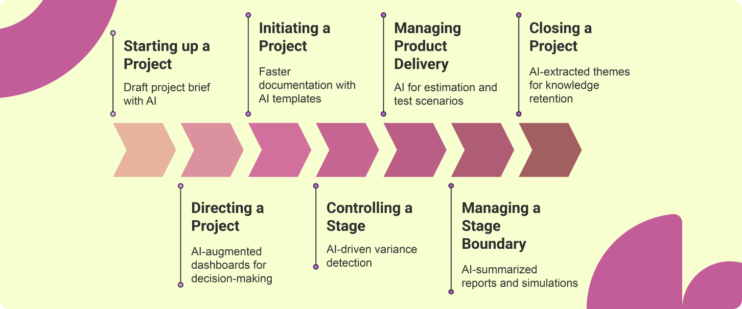 3 - Processes with specific touchpoints